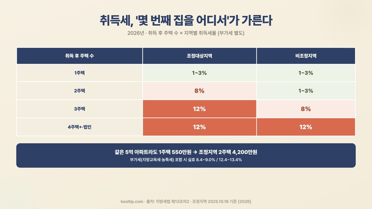 취득세 다주택 중과 그리드 - 조정 2주택 8% 3주택 12%