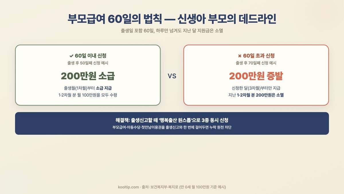 부모급여 60일 소급 법칙 - 출생일 포함 60일 이내 신청 시 출생월부터 소급(200만원 수령), 초과 시 신청월부터만 지급(1·2차월분 200만원 소멸)