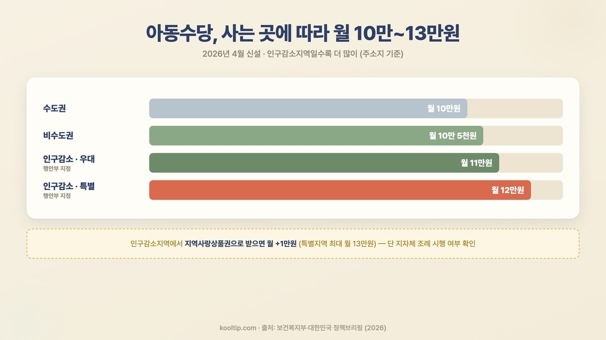 2026 아동수당 지역별 추가지급 - 수도권 월10만, 비수도권 10만5천, 인구감소 우대 11만, 특별 12만원, 지역사랑상품권 선택 시 +1만원(특별 최대 13만원)