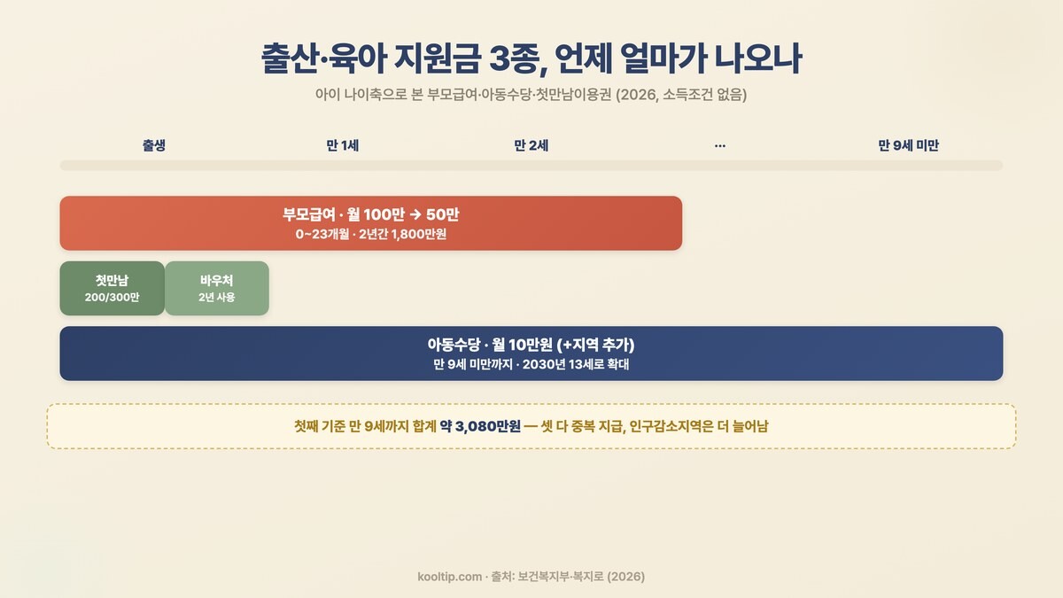출산·육아 지원금 3종 구조 - 부모급여(0~23개월 월100만→50만, 2년 1800만원), 첫만남이용권(첫째200/둘째300만 바우처), 아동수당(만9세미만 월10만+지역추가), 첫째 합계 약 3080만원