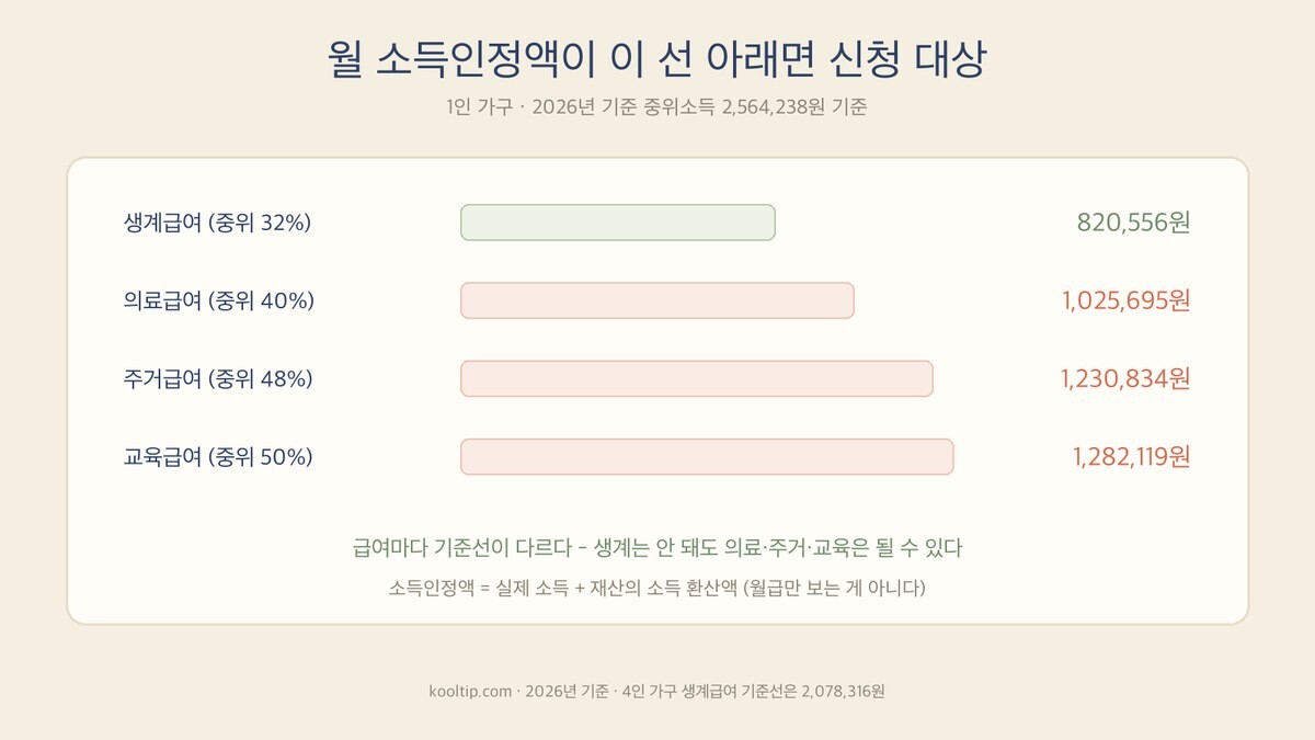기초생활수급 1인 가구 4대 급여 기준선 - 생계 820,556원 의료 1,025,695원 주거 1,230,834원 교육 1,282,119원 (2026)