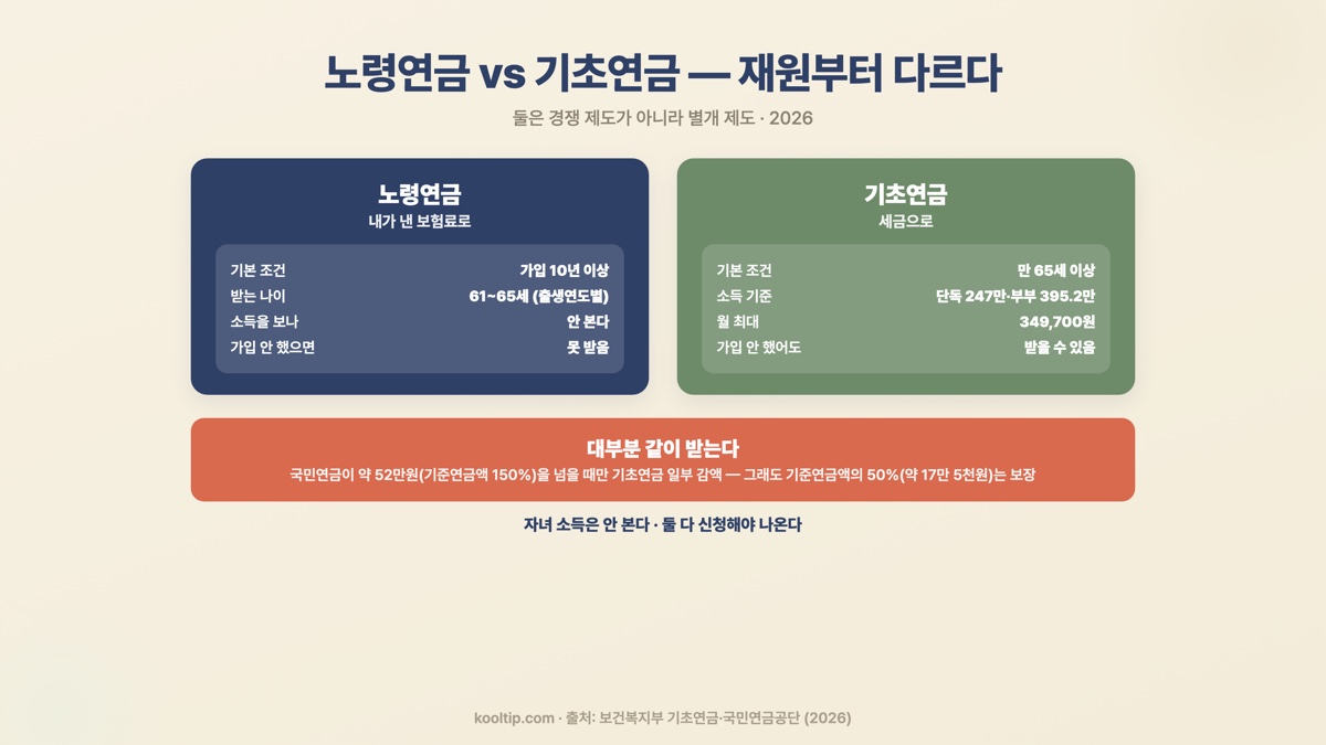 노령연금 기초연금 차이 재원 보험료 세금 가입10년 만65세 349700원