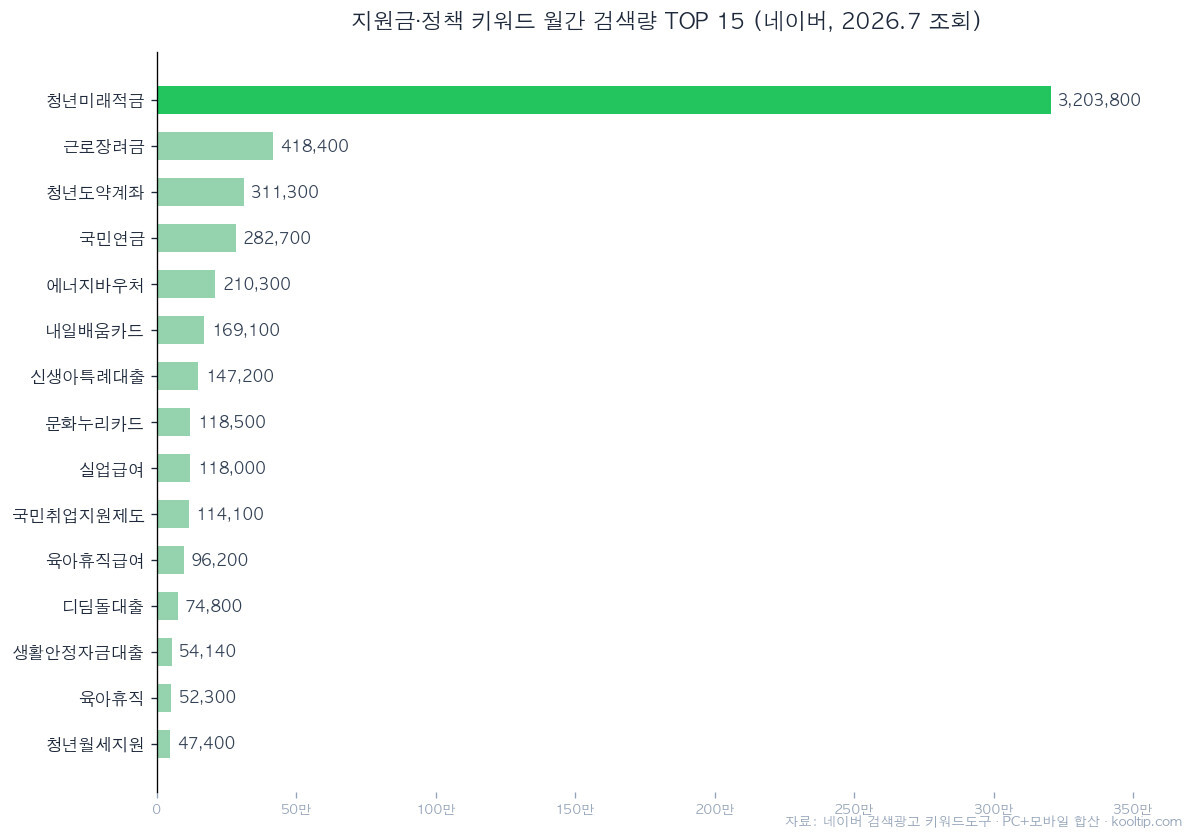 지원금 정책 키워드 월간 검색량 TOP 15 차트 (네이버, 2026년 7월)