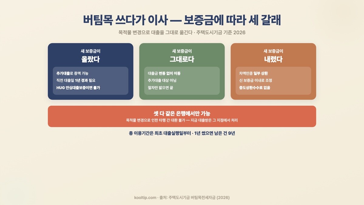 버팀목 이사 시 보증금 변화별 세 갈래 - 오르면 추가대출, 그대로면 이동, 내리면 일부상환 (2026)