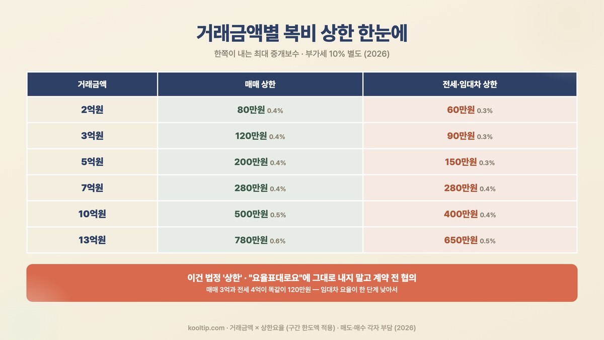 거래금액별 복비 상한 2억 3억 5억 7억 10억 13억 매매 전세
