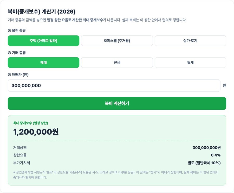 복비 계산기 매매 3억 최대 중개보수 120만원 상한요율 0.4퍼센트