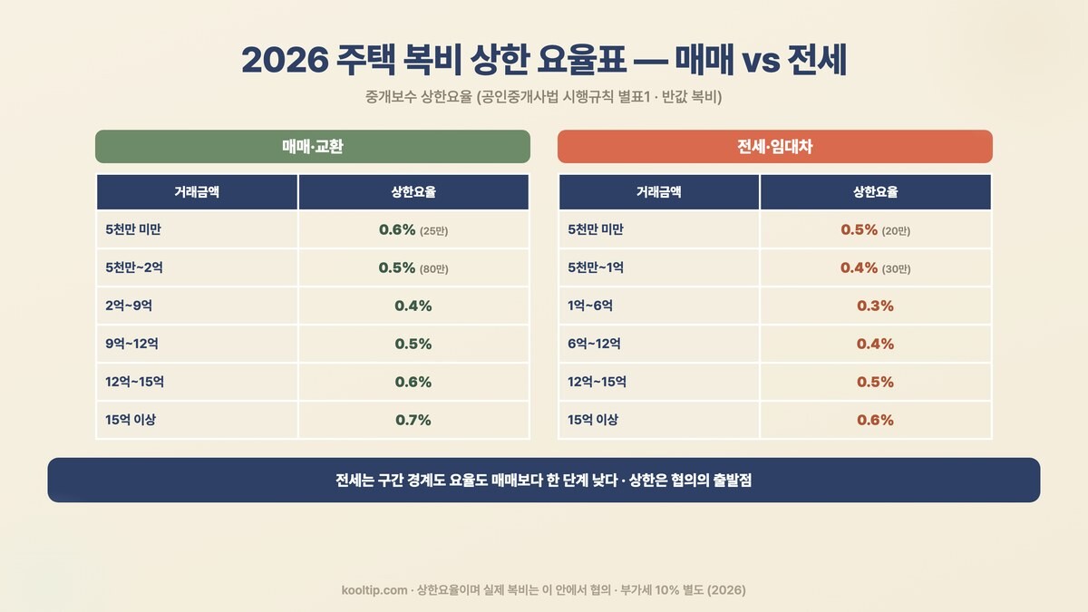 2026 주택 복비 중개보수 상한 요율표 매매 전세 구간별 반값복비