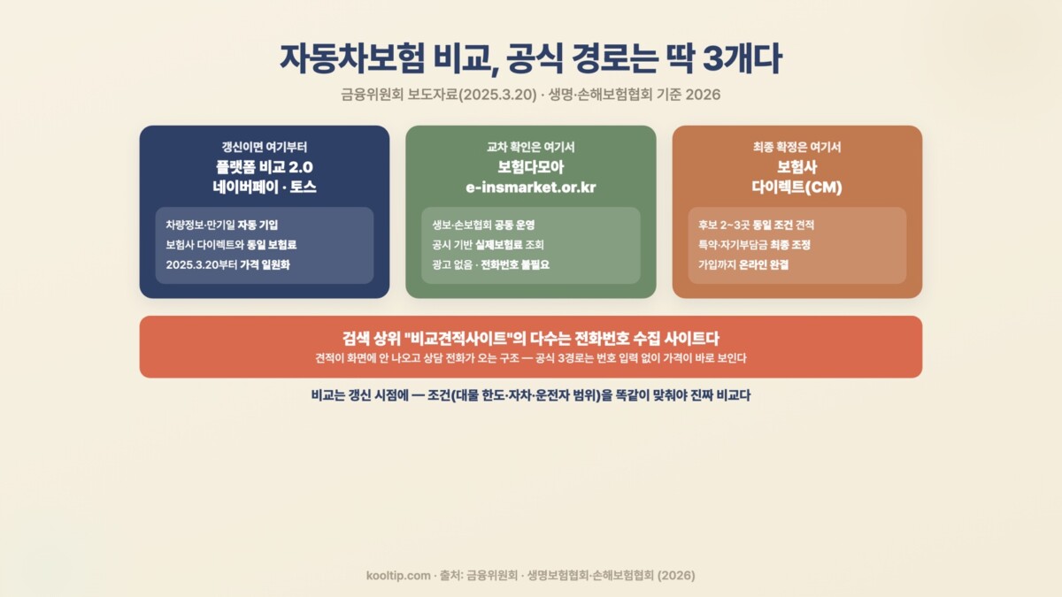 자동차보험 비교 공식 3경로 인포그래픽 — 플랫폼 비교 2.0(네이버페이·토스), 보험다모아, 보험사 다이렉트