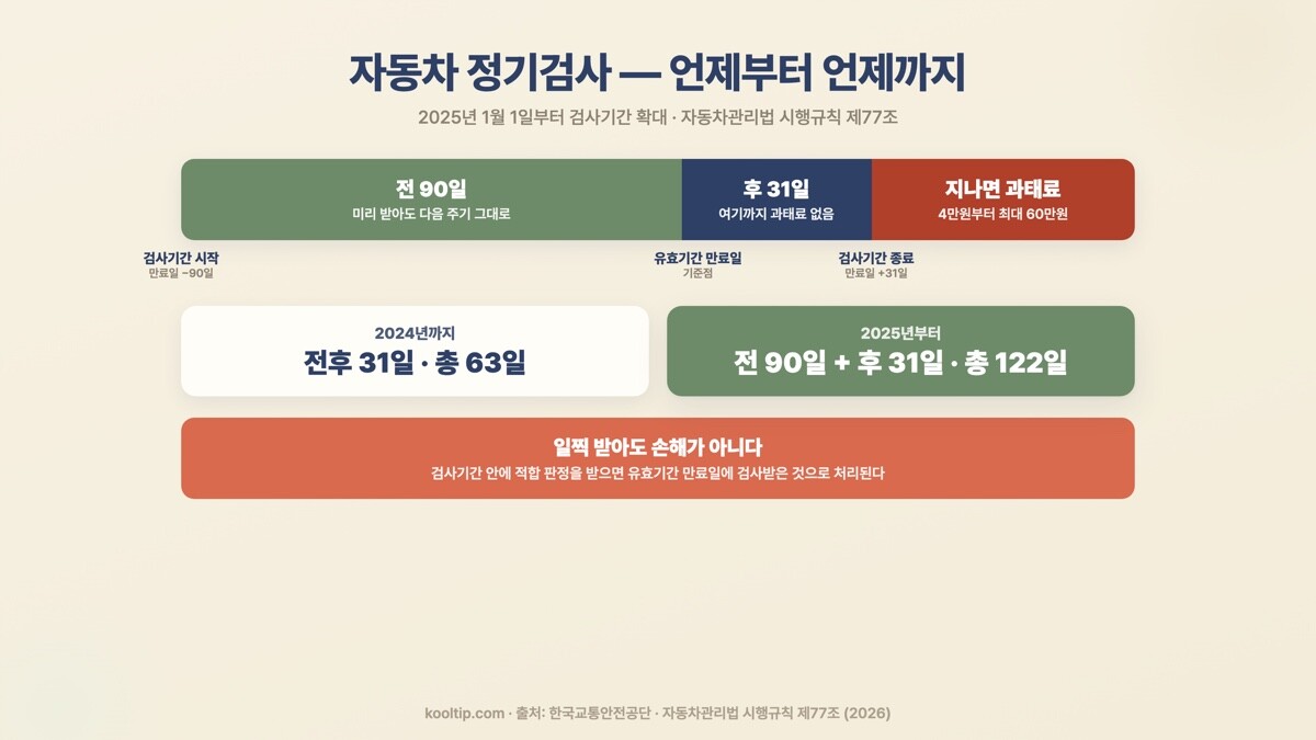 자동차 정기검사 검사기간 - 유효기간 만료일 전 90일부터 후 31일까지 총 122일 (2026)