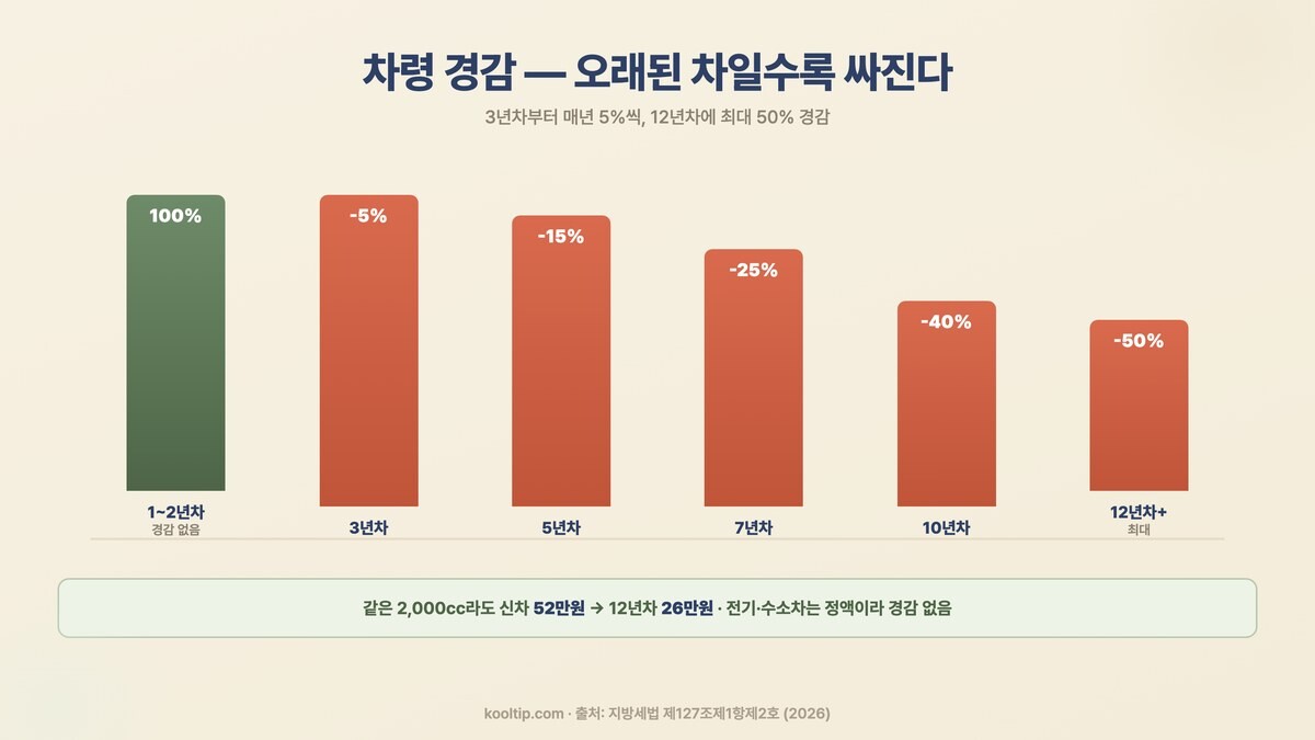 자동차세 차령 경감 3년차 -5%부터 12년차 -50%