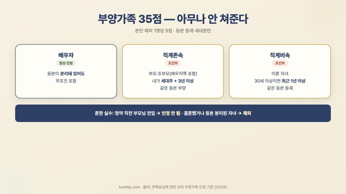 청약 부양가족 인정 기준 - 배우자는 등본 분리돼도 항상 인정, 직계존속은 세대주 3년 이상 부양, 직계비속은 미혼 자녀 30세 이상 1년 이상 등재