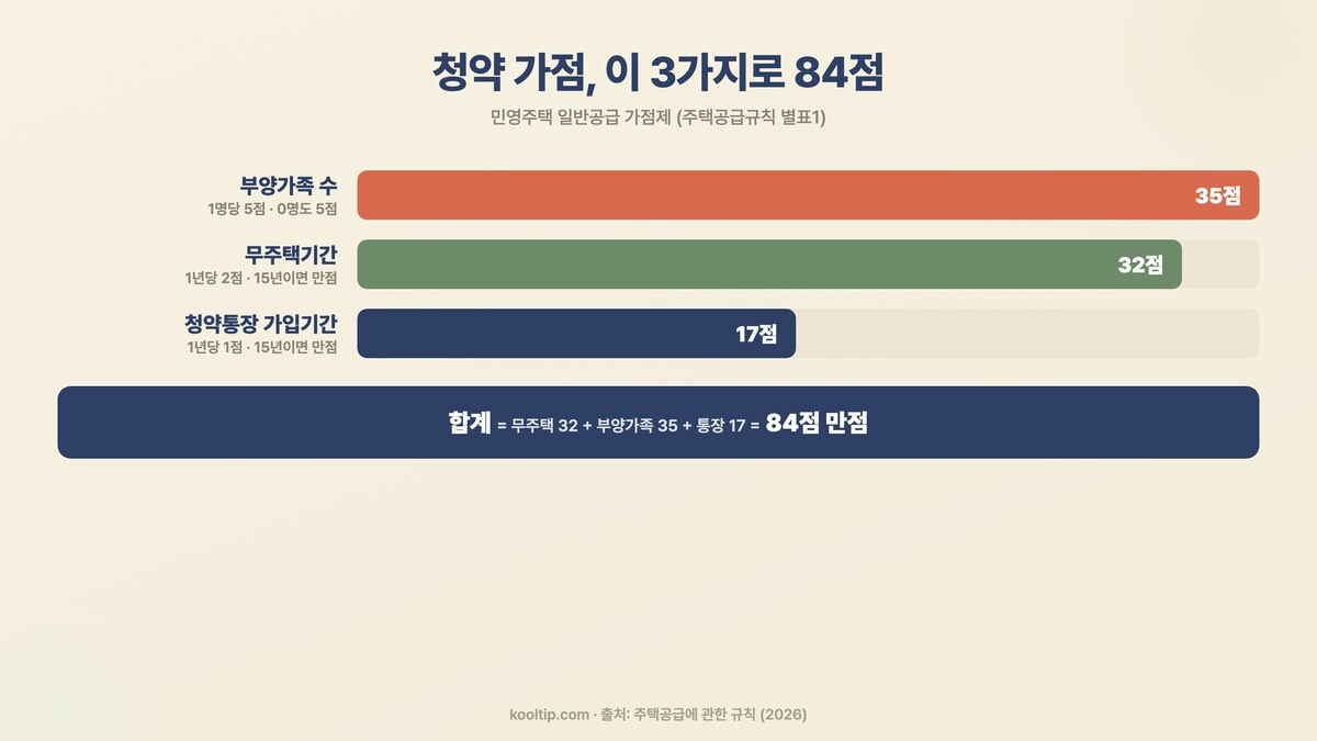 청약 가점 84점 배점 - 부양가족 수 35점, 무주택기간 32점, 청약통장 가입기간 17점 합계 84점 만점 (민영주택 일반공급 가점제)