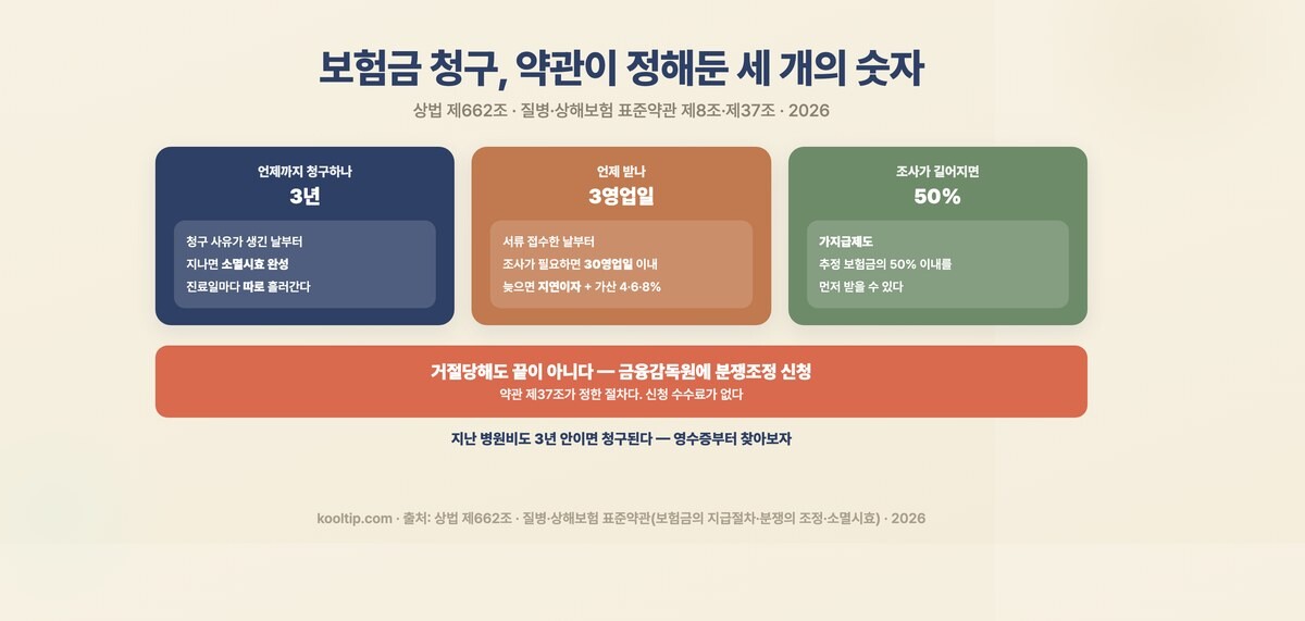보험금 청구 세 숫자 — 청구 기한 3년, 지급 3영업일(조사 시 30영업일), 가지급 50%