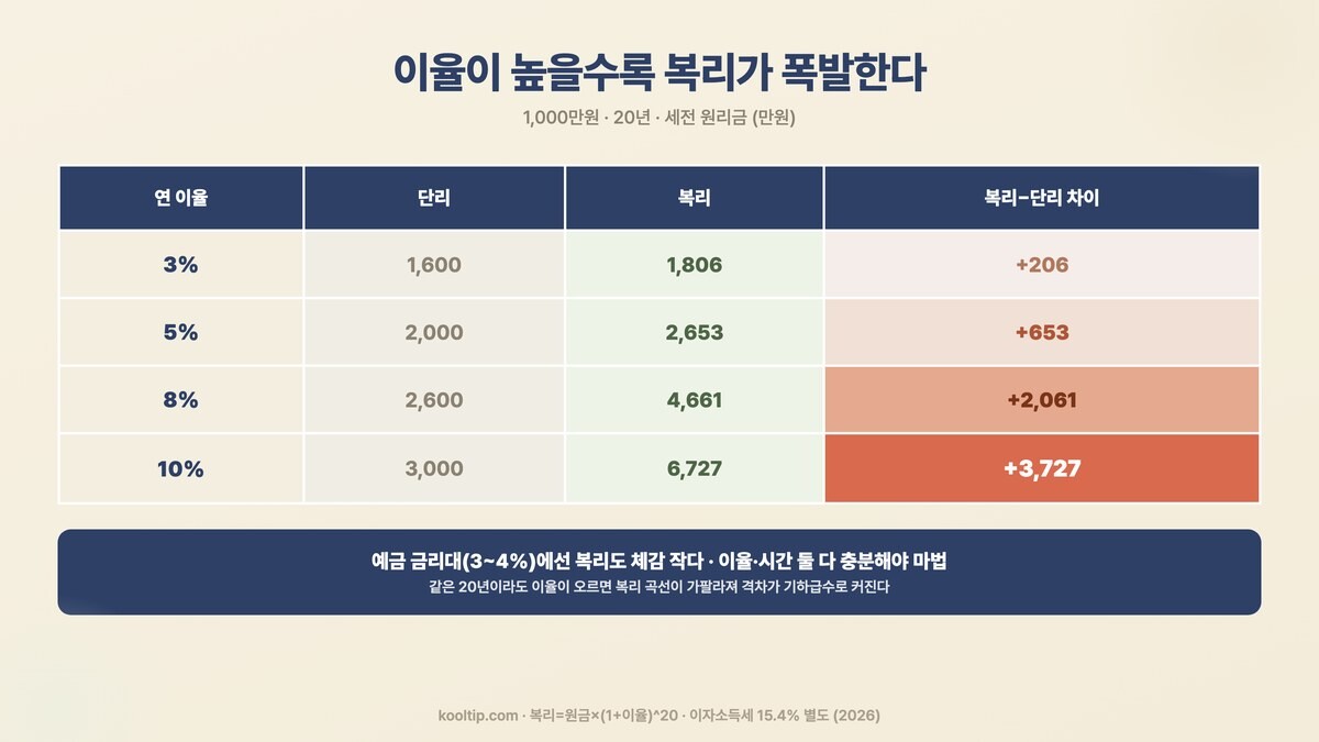 이율별 20년 복리 단리 차이 3 5 8 10퍼센트