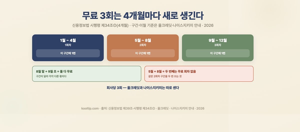 신용점수 무료 조회 4개월 구간 — 1~4월·5~8월·9~12월 각 1회, 같은 구간 두 번째는 무료 회차 없음, 이월 없음
