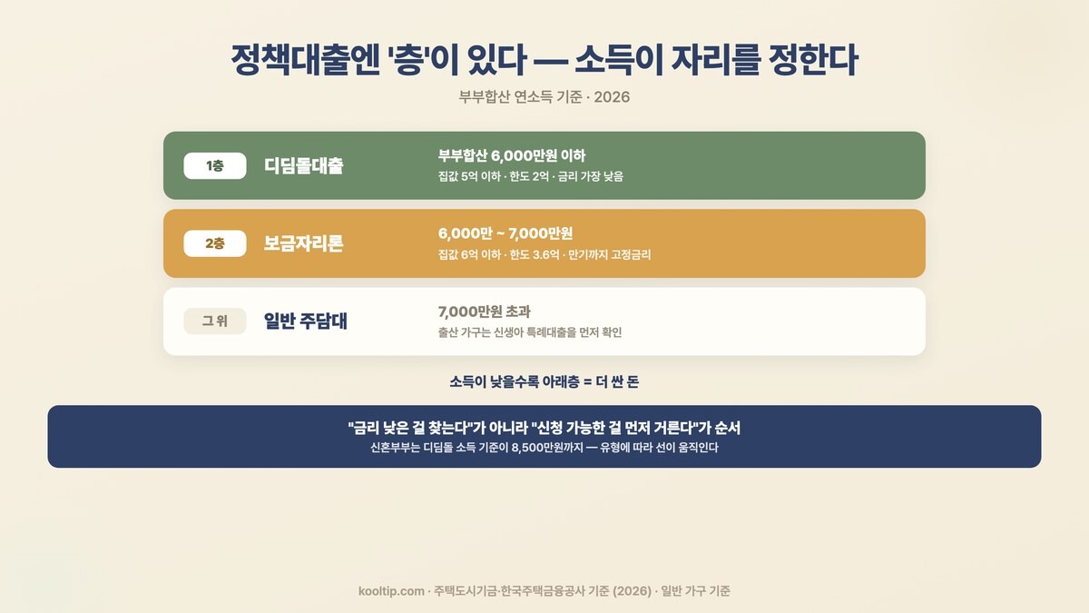 디딤돌 보금자리론 소득 6000만 7000만 층 구조 집값 5억 6억 한도