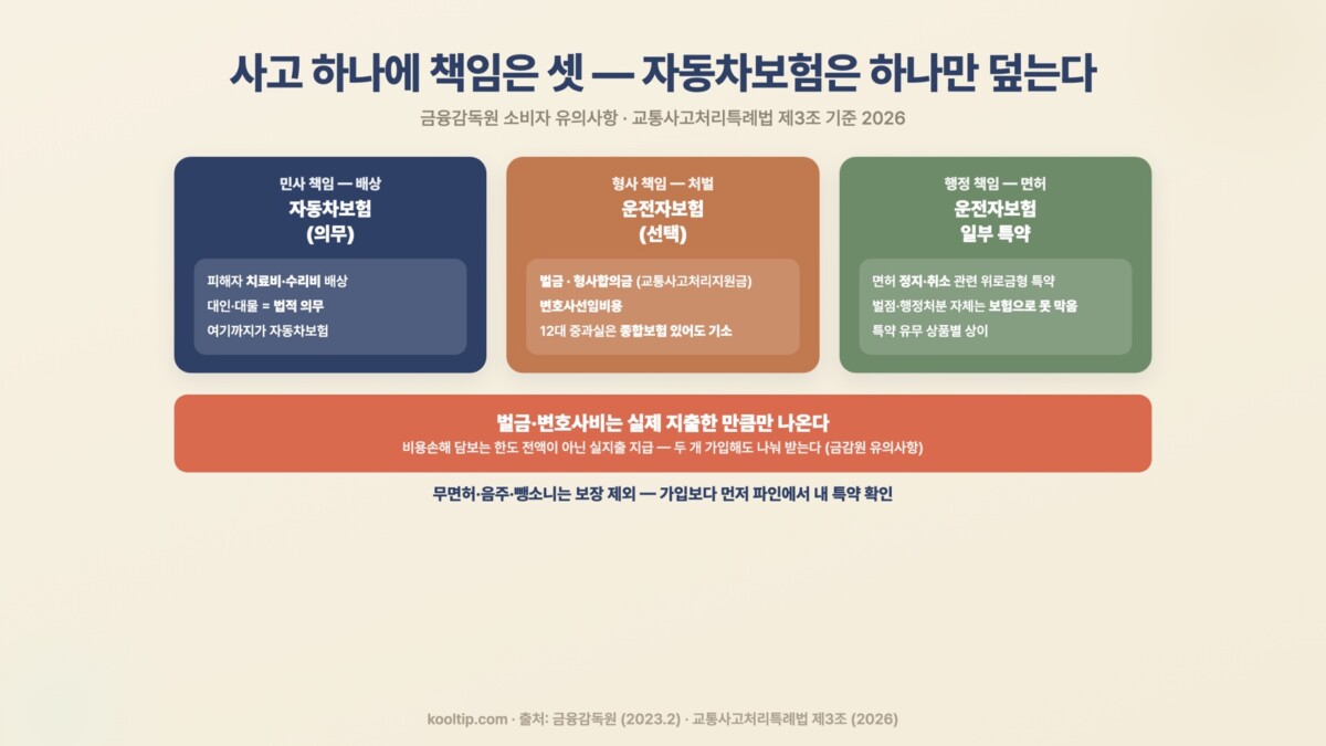 운전자보험 vs 자동차보험 — 민사(자동차보험)·형사(운전자보험)·행정(일부 특약) 3책임 구조 인포그래픽