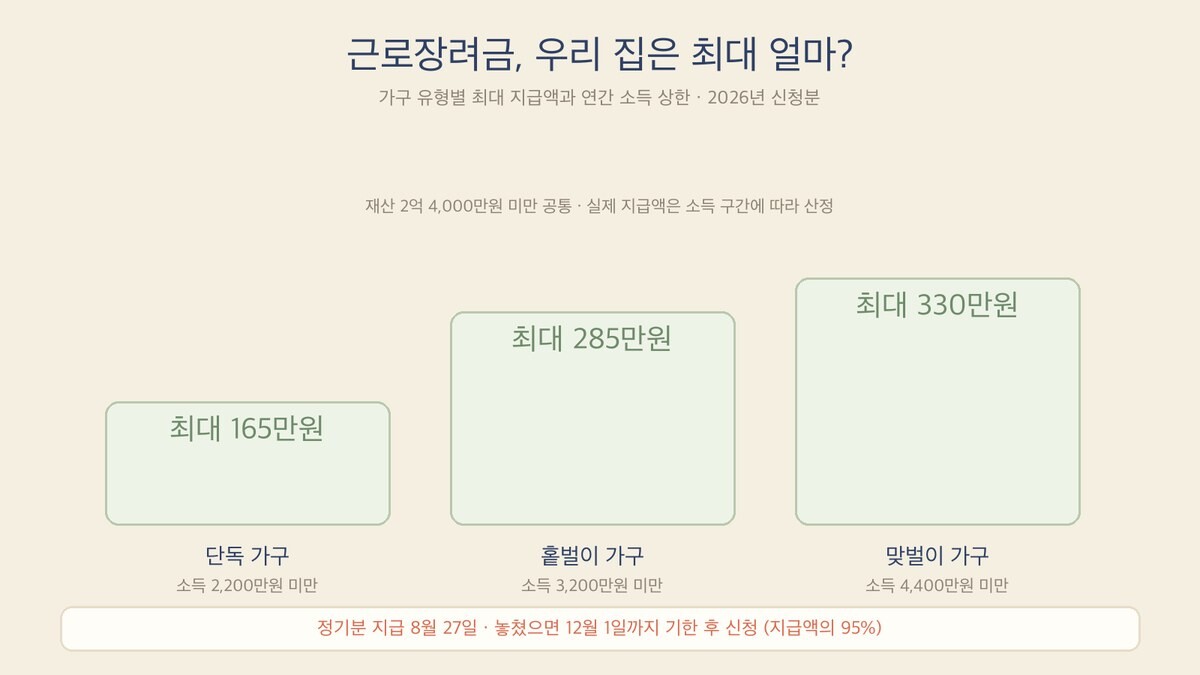 근로장려금 가구 유형별 최대 지급액 - 단독 165만원 홑벌이 285만원 맞벌이 330만원, 8월 27일 지급·12월 1일까지 기한후 신청 (2026)