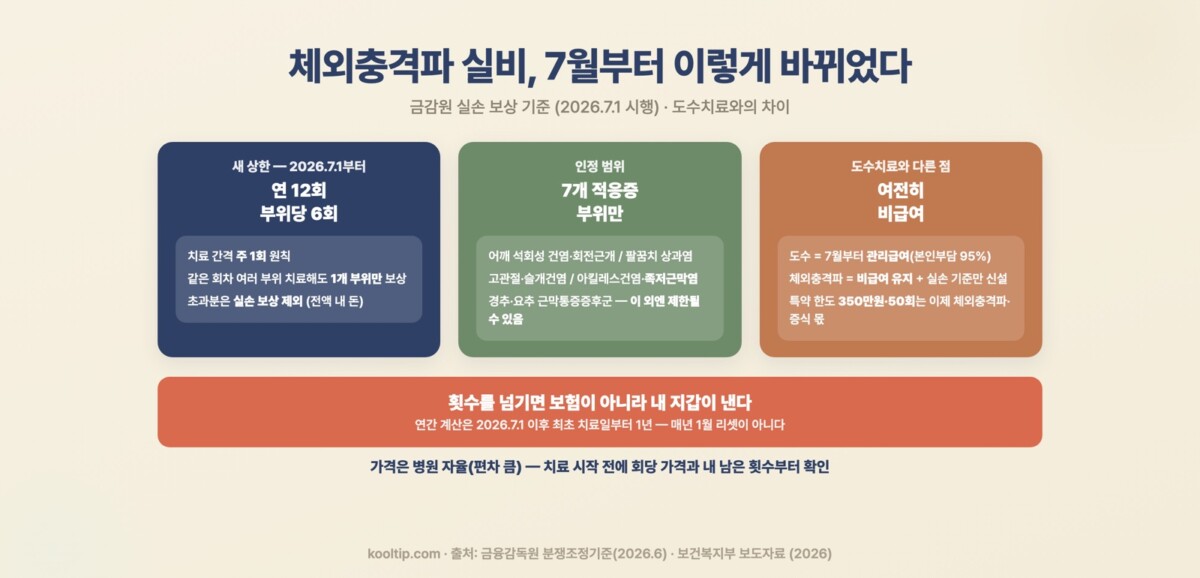 체외충격파 실비 2026년 7월 새 기준 인포그래픽 — 연 12회·부위당 6회, 7개 적응증, 특약 한도 350만원·50회는 체외충격파·증식 몫