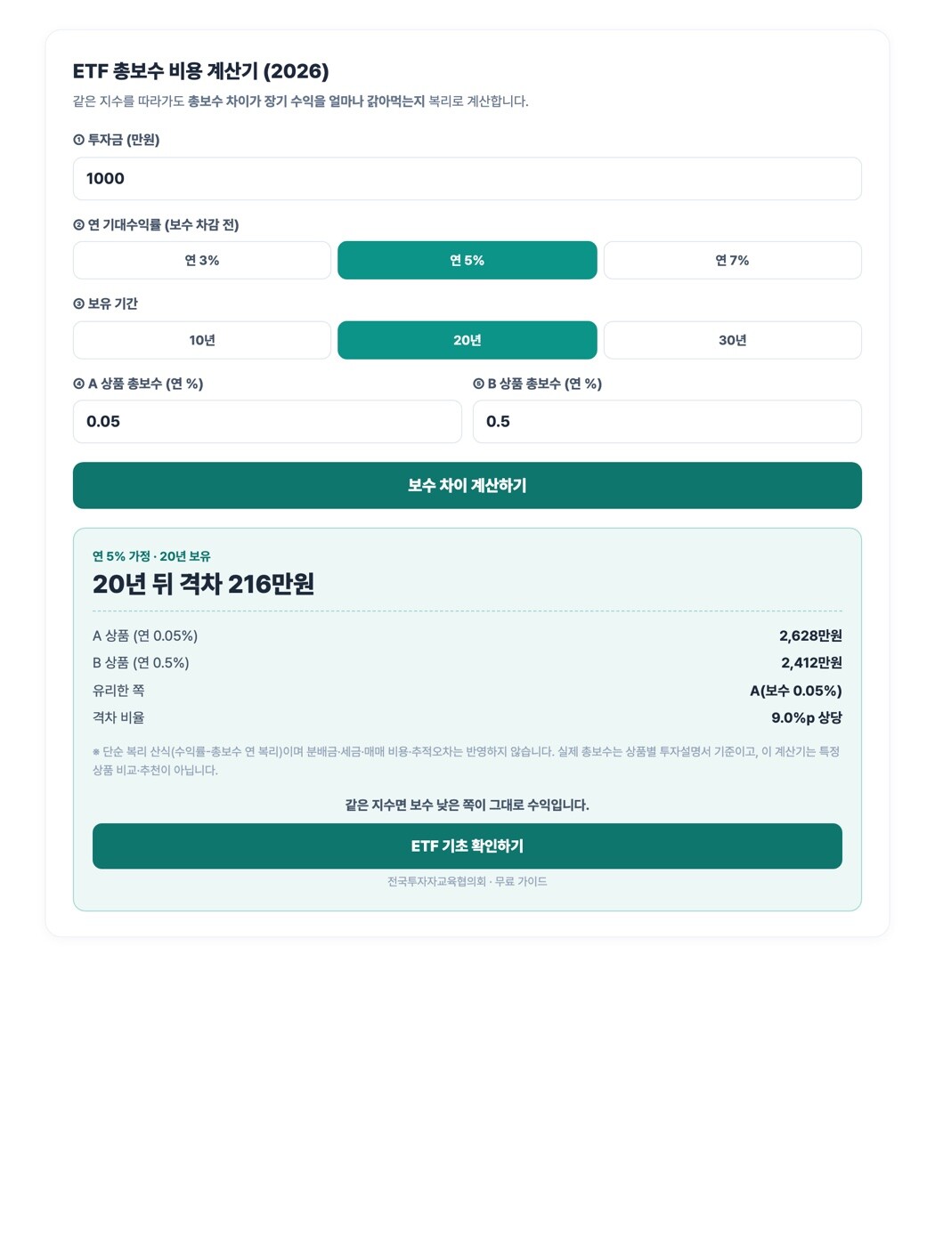 ETF 총보수 비용 계산기 — 1,000만원·연 5%·20년 보유 시 총보수 0.05% vs 0.5% 격차 216만원