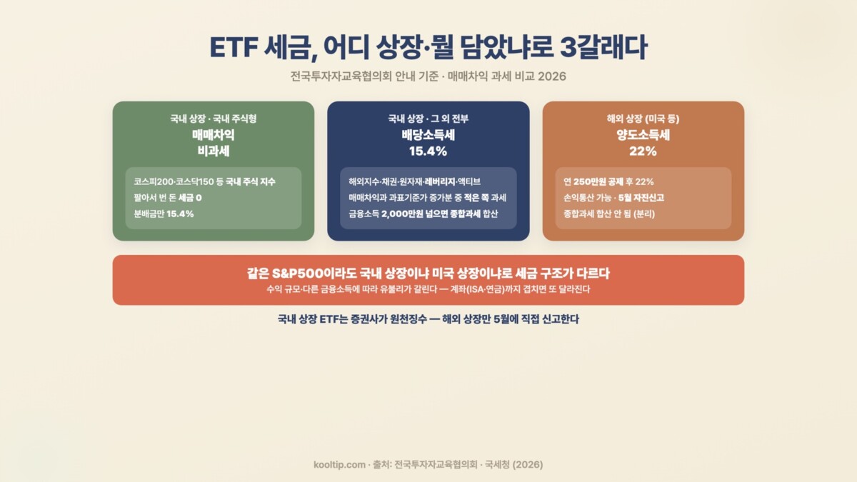 ETF 세금 3갈래 인포그래픽 — 국내주식형 비과세, 국내상장 기타 15.4%, 해외상장 22%