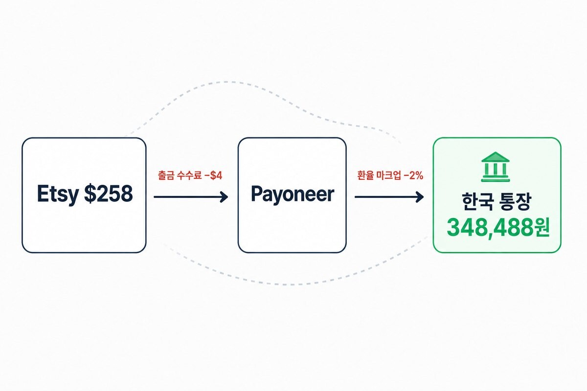 Payoneer 정산 흐름 — 출금 수수료 $4와 환율 마크업 2%가 빠지는 지점