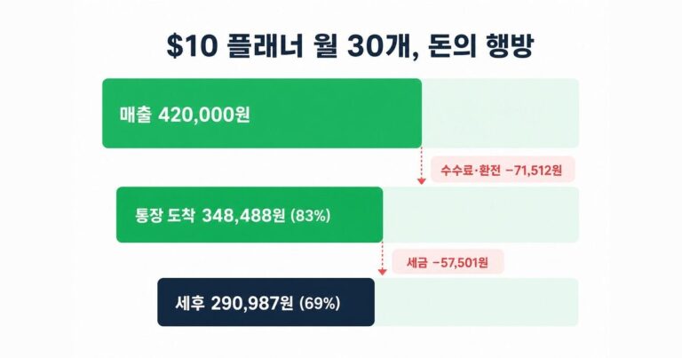 Etsy 부업 수익 시뮬레이션 — 매출 42만원이 세후 29만원이 되는 과정