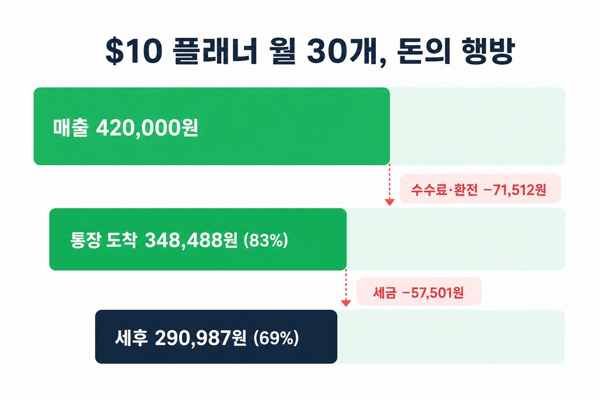 Etsy 부업 수익 시뮬레이션 3단 폭포 — 매출 420,000원이 수수료·환전·세금을 거쳐 세후 290,987원이 되는 과정