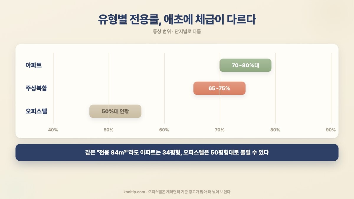유형별 전용률 통상 범위 - 아파트 70~80%대, 주상복합 65~75%, 오피스텔 50%대 안팎