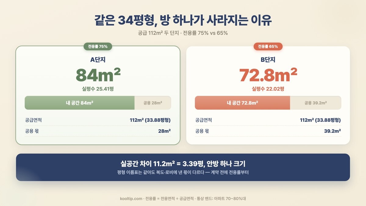 전용률 비교 - 같은 공급 112㎡ 34평형에서 전용률 75%는 전용 84㎡(25.41평), 65%는 72.8㎡(22.02평)로 실공간 11.2㎡(3.39평) 차이