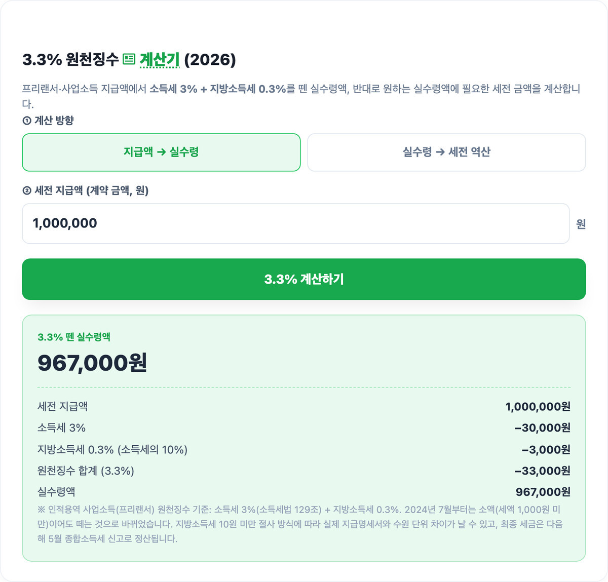 3.3% 계산기 실행 예시 - 지급액 100만원 입력 시 실수령액 967,000원 결과 화면