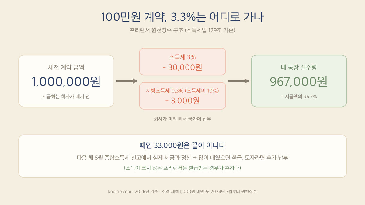 프리랜서 3.3% 원천징수 구조 - 100만원 계약 시 소득세 3% 지방소득세 0.3% 공제 후 실수령 967,000원 흐름도