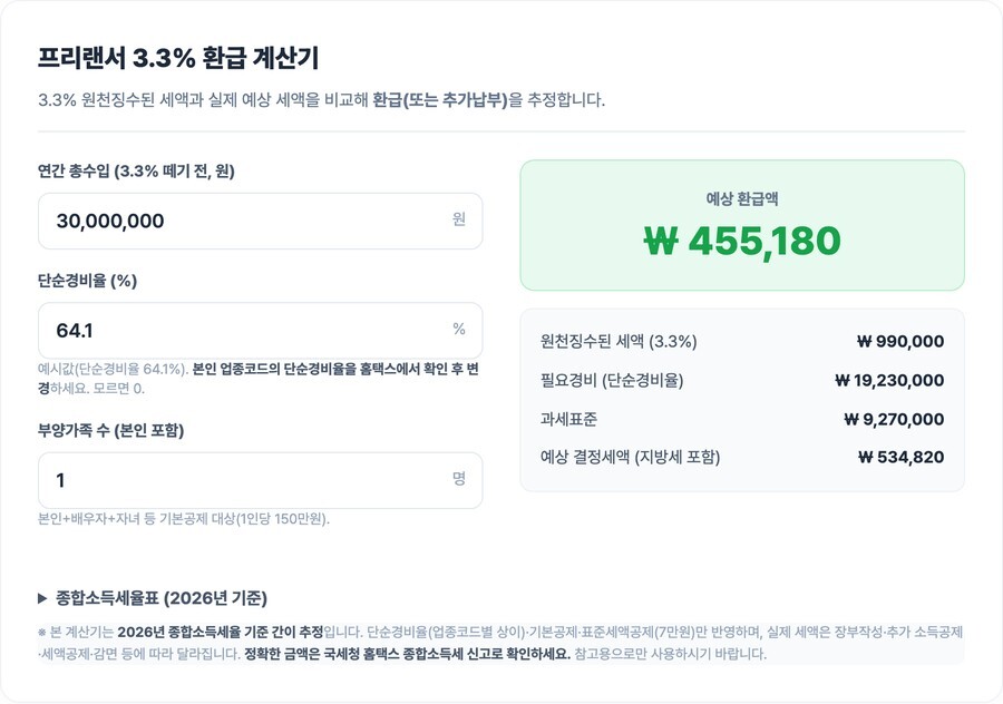프리랜서 3.3 환급 계산기 총수입 3000만 환급 45만원