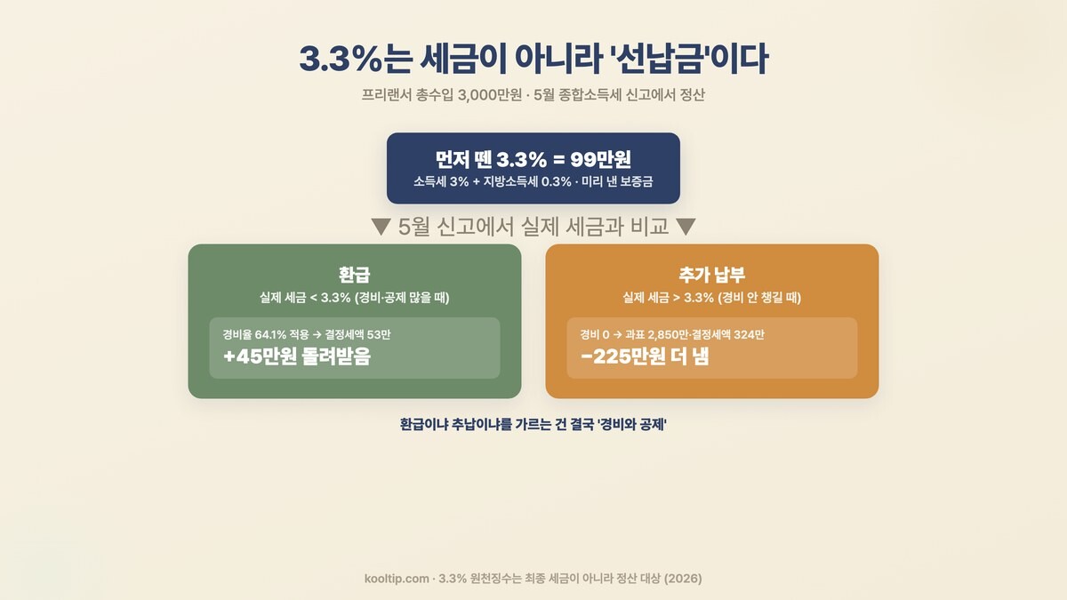 프리랜서 3.3 선납금 환급 추가납부 갈림길 경비 공제