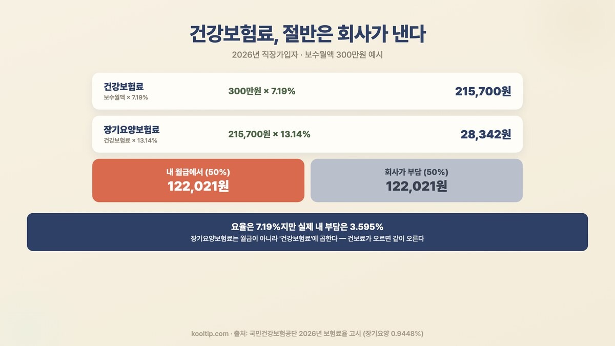 건강보험료 7.19퍼센트 장기요양 13.14퍼센트 회사 절반 부담 300만원 122021원