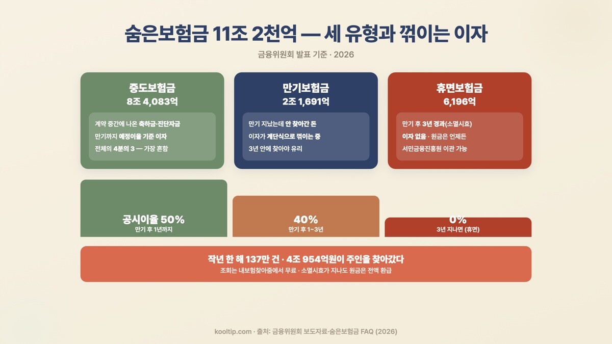 숨은보험금 세 유형 - 중도 8조4083억, 만기 2조1691억, 휴면 6196억과 이자 구조 50% 40% 0% (2026)