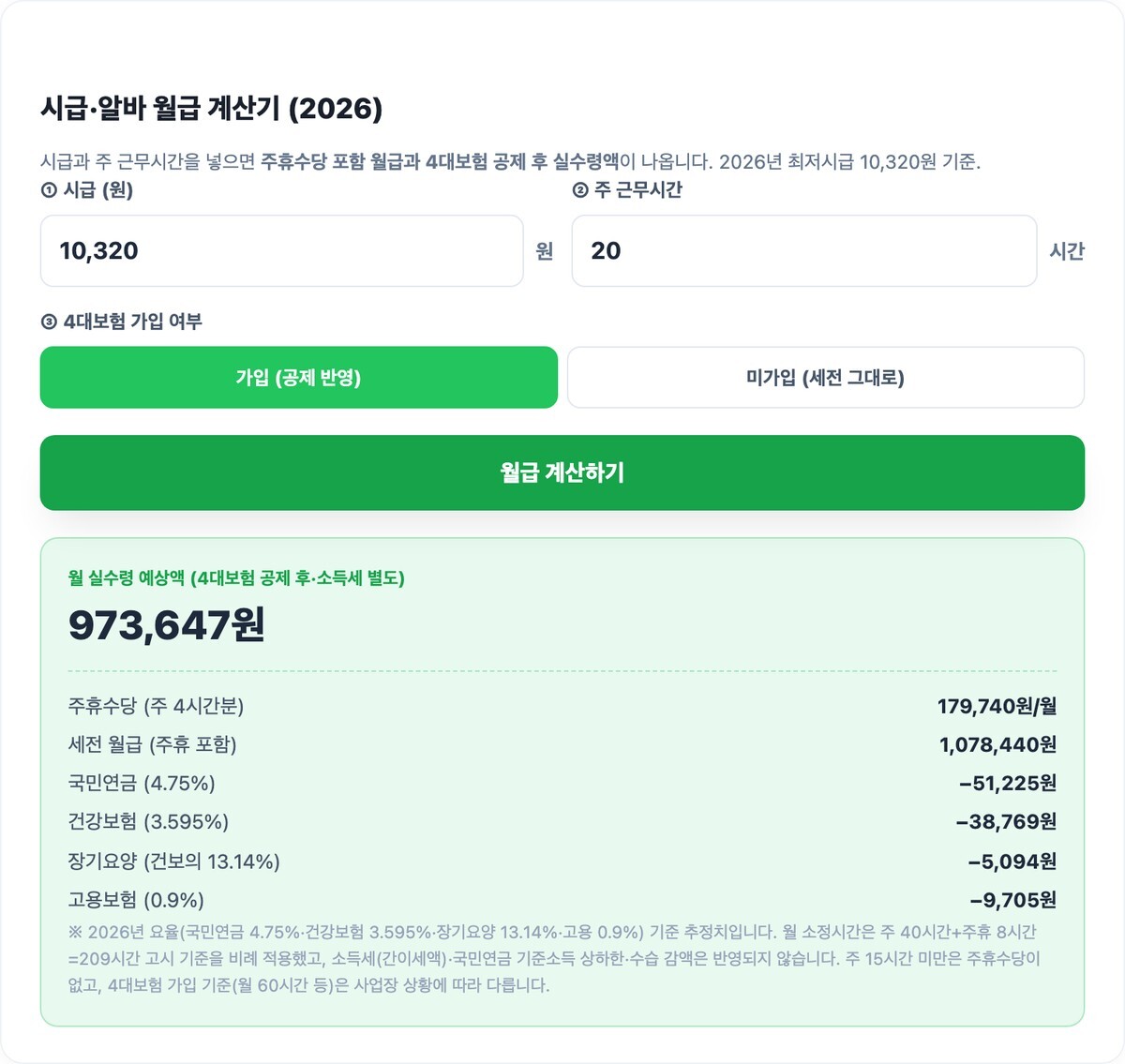 시급 계산기 실행 결과 - 시급 10320원 주 20시간 입력 시 주휴수당 포함 세전 월급과 4대보험 공제 후 실수령액