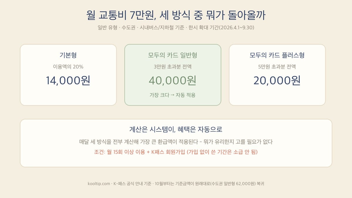 K패스 세 가지 환급 방식 비교 - 월 7만원 기준 기본형 14,000원, 모두의 카드 일반형 40,000원 자동 적용, 플러스형 20,000원 (2026 한시 확대)