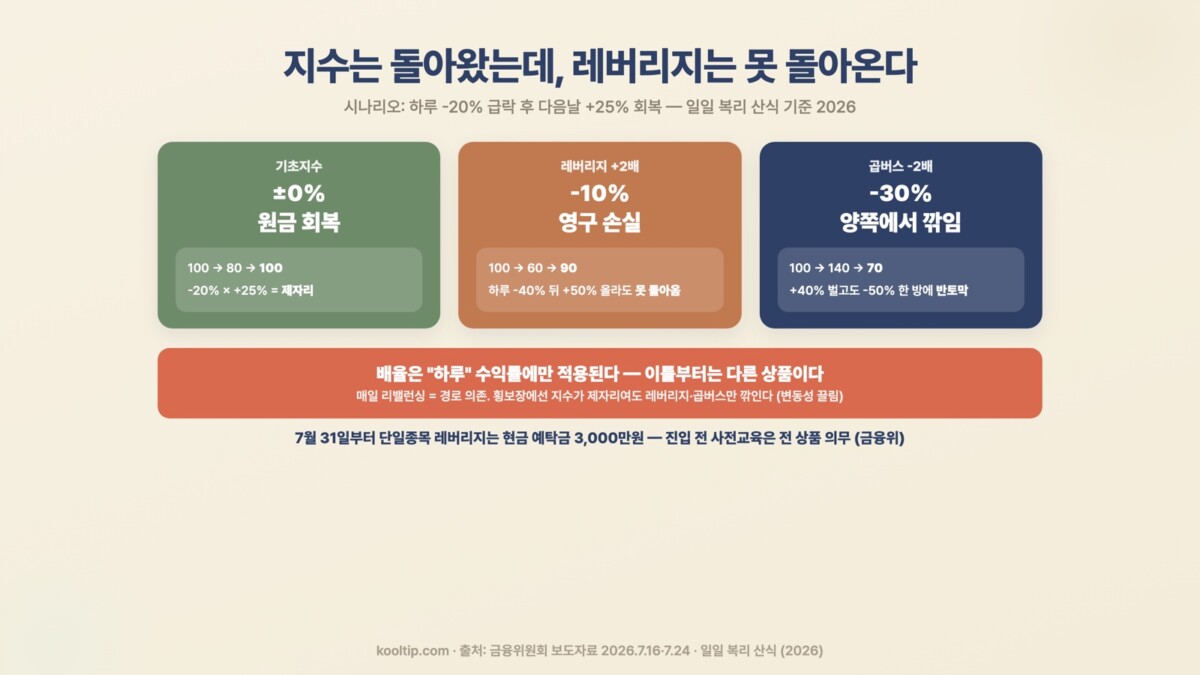 레버리지 ETF 경로 의존 인포그래픽 — 지수 -20% 후 +25% 회복 시 지수 0%, 2배 -10%, 곱버스 -30%