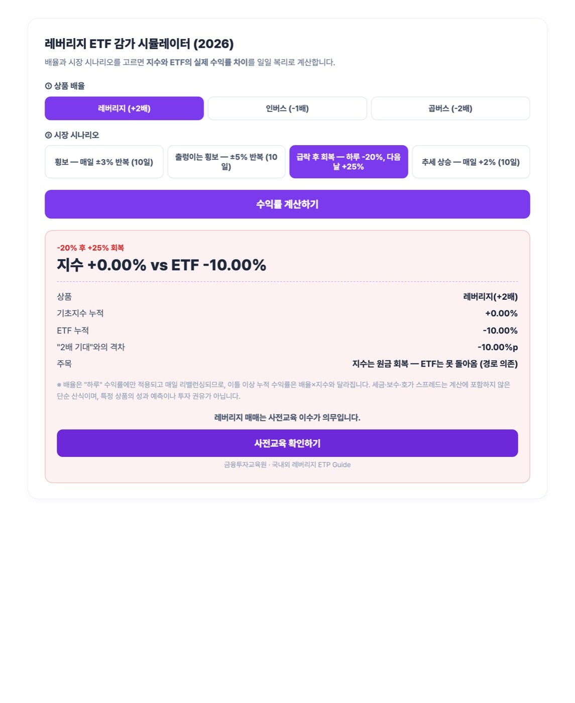 레버리지 ETF 감가 시뮬레이터 — 하루 -20% 후 +25% 회복 시 지수 0%, 2배 ETF -10% 계산 화면