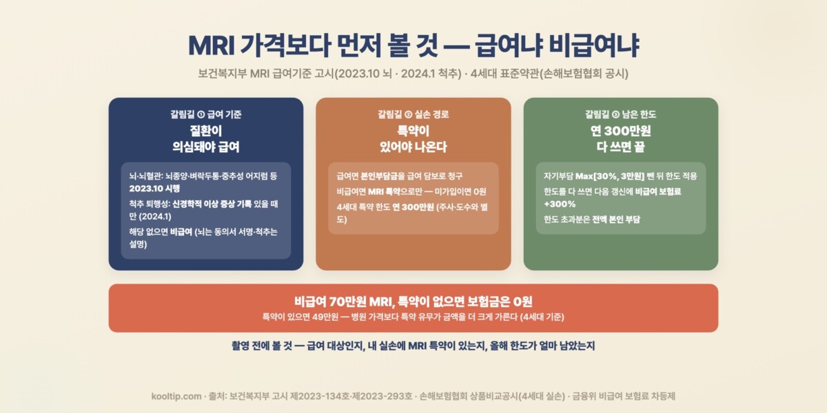 MRI 급여·비급여 갈림길 인포그래픽 — 보건복지부 급여기준 고시, MRI 특약 연 300만원, 한도 소진 시 보험료 +300%