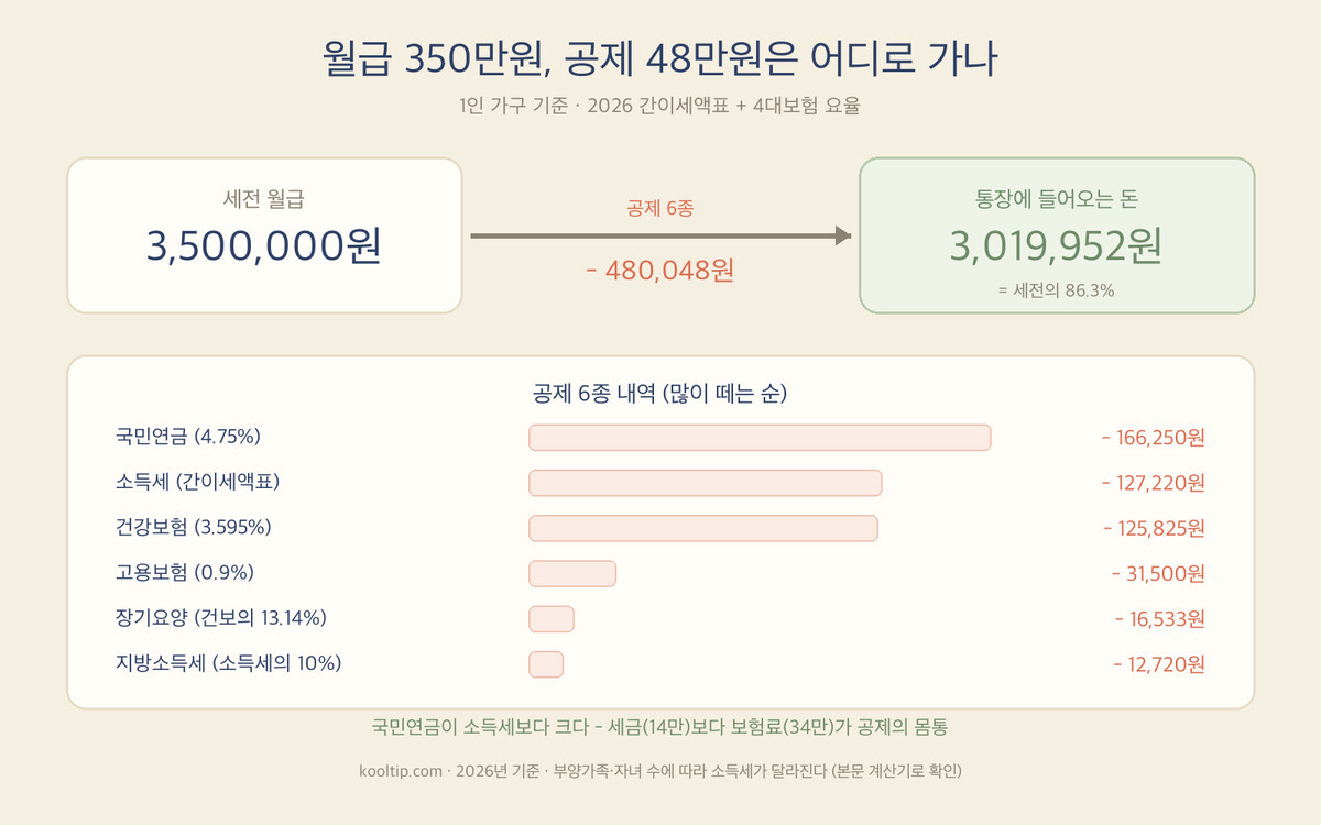 월급 350만원 실수령액 - 4대보험·소득세 공제 6종 480,048원 분해 후 3,019,952원 (2026)