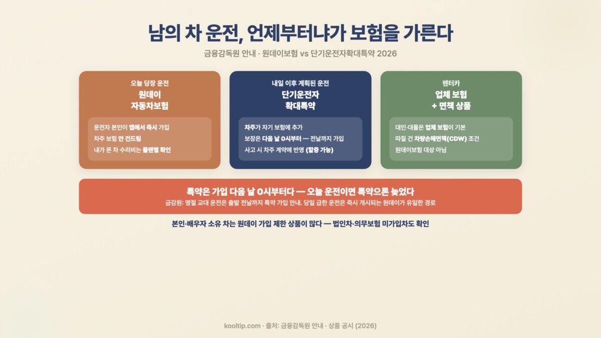 원데이 자동차보험 vs 단기운전자확대특약 vs 렌터카 면책 — 시점별 경로 인포그래픽