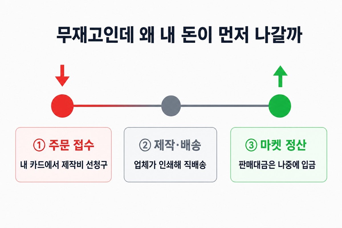 POD 현금흐름 — 주문 접수 시 내 카드에서 제작비가 먼저 청구되고 판매대금은 나중에 입금