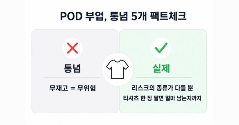 POD 부업 통념 팩트체크 — 무재고는 무위험이 아니다