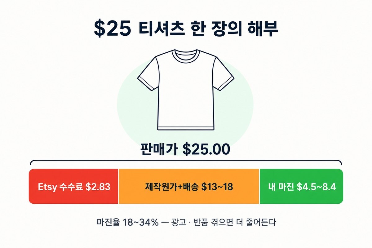 $25 티셔츠 판매 시 Etsy 수수료 $2.83, 제작원가+배송 $13~18을 빼면 마진 $4.5~8.4