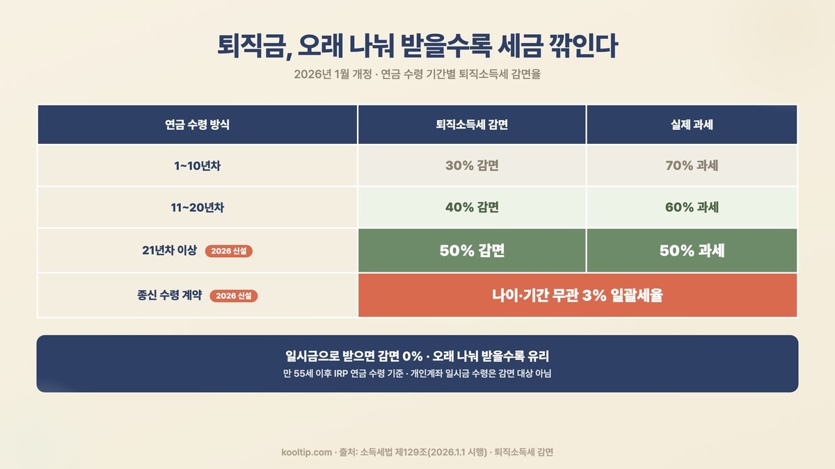 2026 개정 연금수령 퇴직소득세 감면 30 40 50퍼센트 종신 3퍼센트