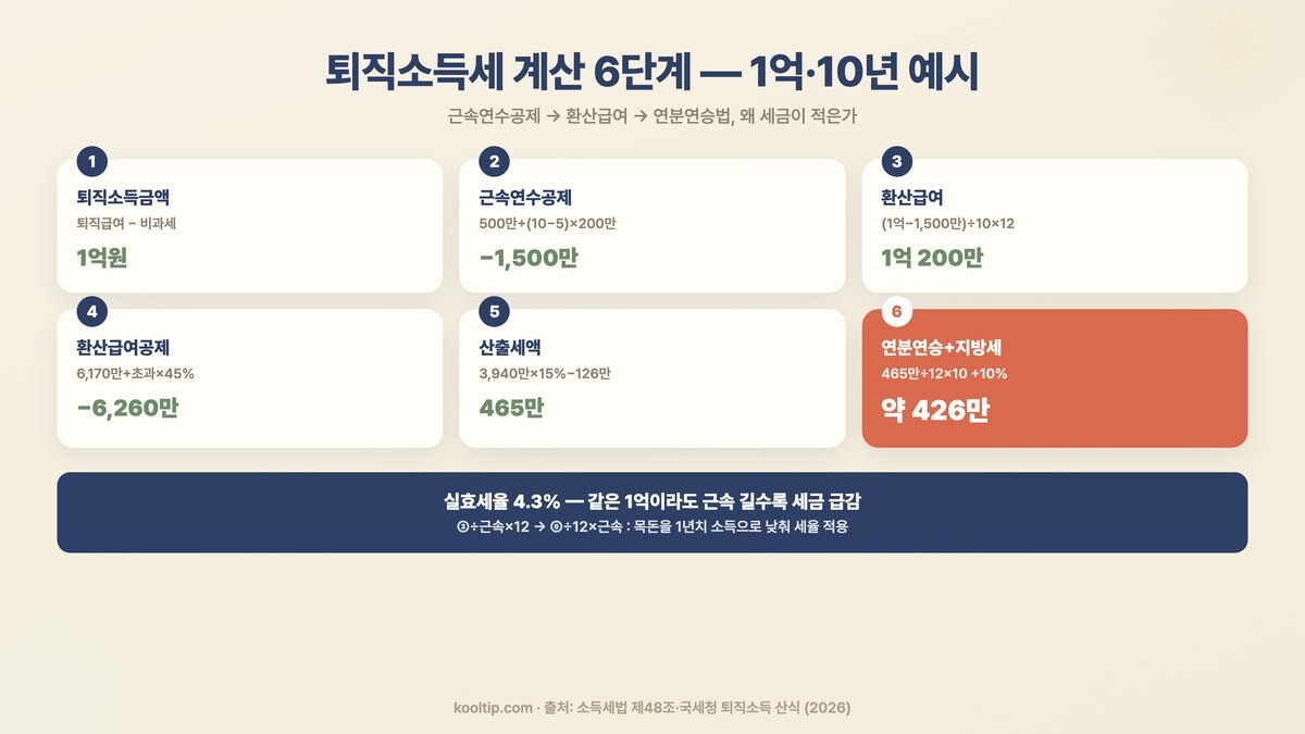 퇴직소득세 계산 6단계 근속연수공제 환산급여 연분연승법 1억 10년 426만원
