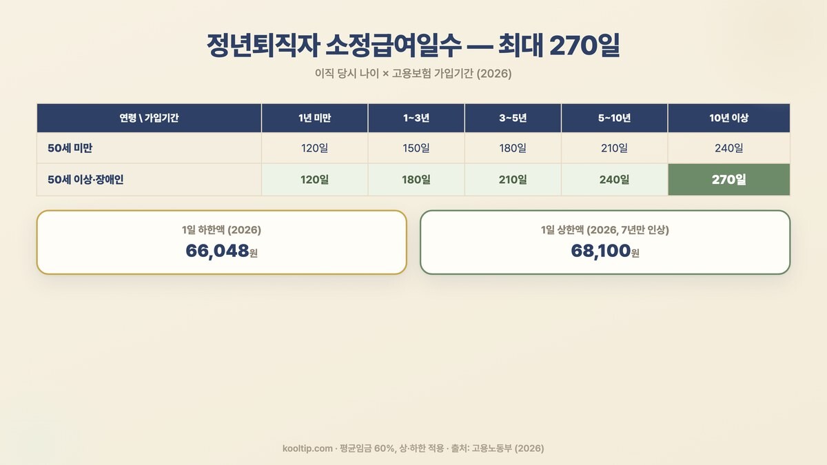 정년퇴직 실업급여 소정급여일수 - 50세 이상 10년 이상 가입 최대 270일, 2026년 1일 하한 66048원 상한 68100원