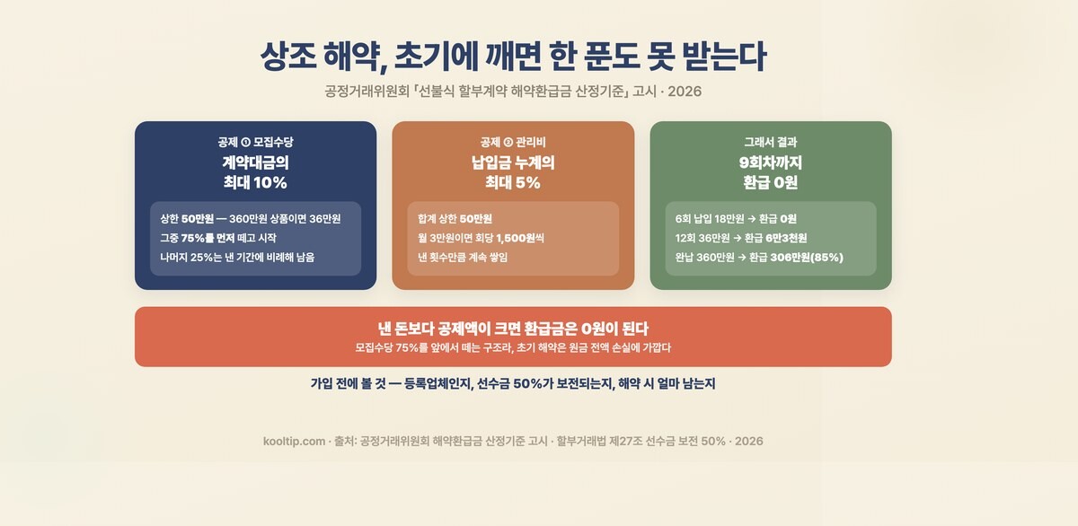 상조 해약환급금 구조 — 모집수당 계약대금의 최대 10%, 관리비 납입금 누계의 최대 5%, 9회차까지 환급 0원